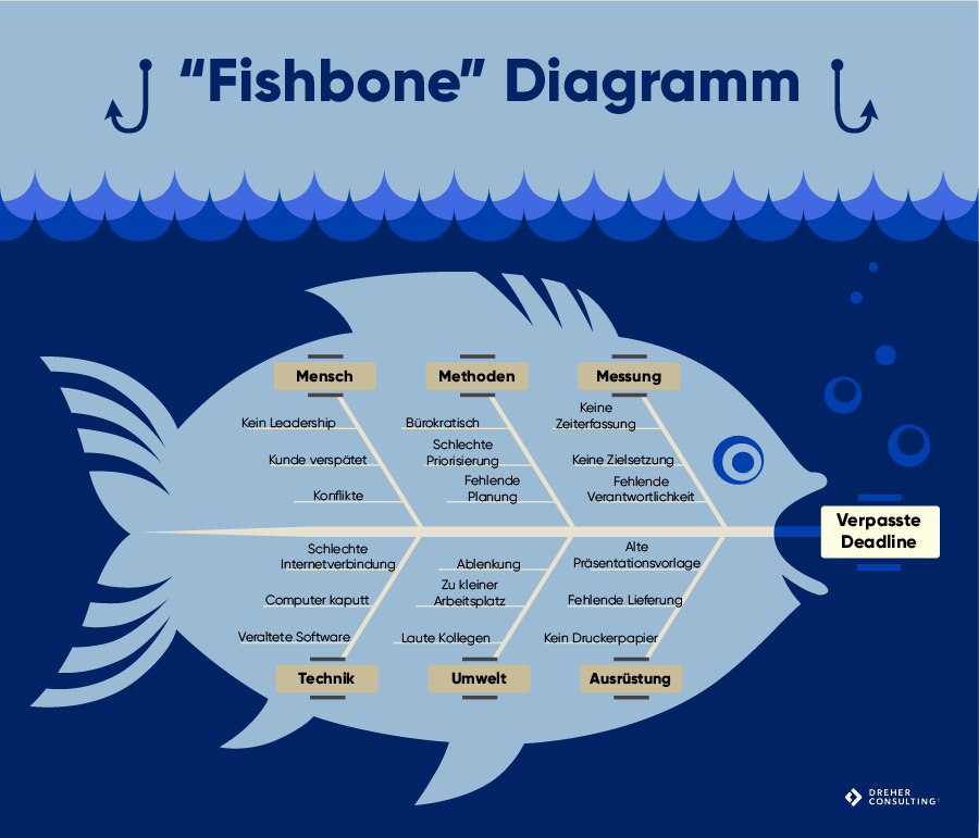 Fishbone Diagramm im Risikomanagement