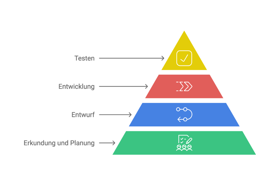 Lebenszyklus der ERP-Implementierung