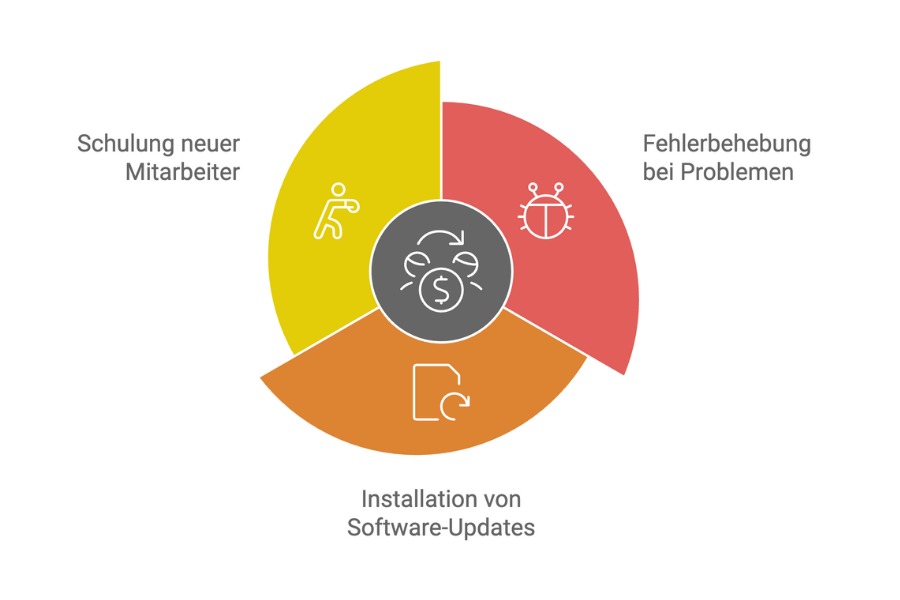 Unterstützung nach der Einführung