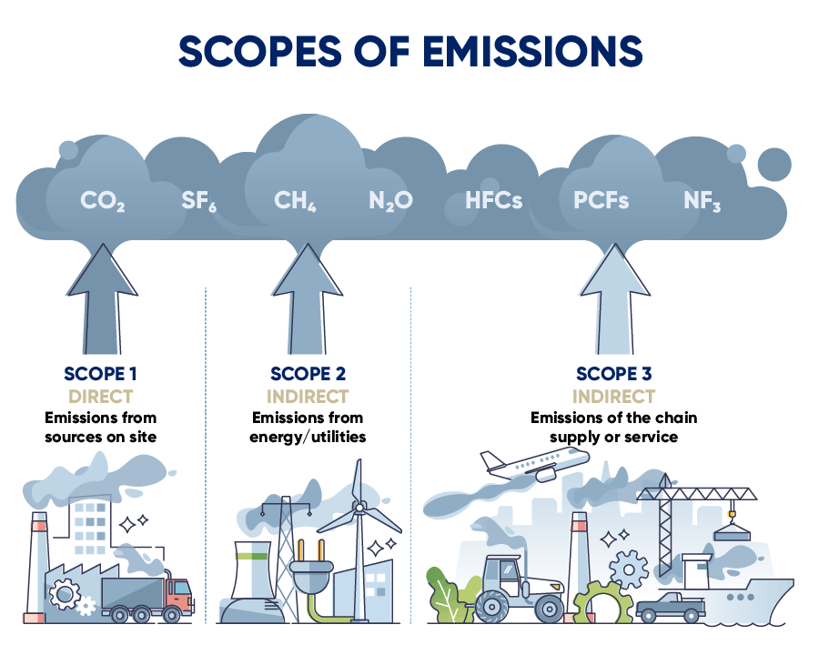 Understanding Sustainability: Scope 1, 2 And 3 Carbon Emissions