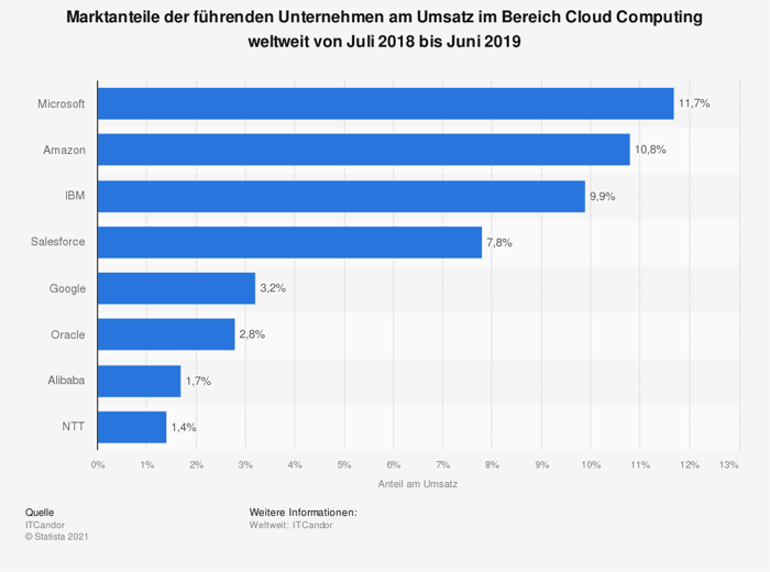 marktanteile der fuehrenden unternehmen cloud computing statista